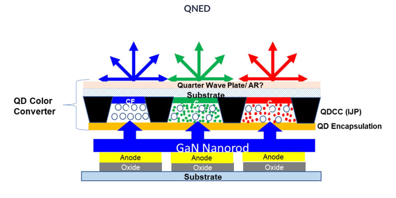 Samsung abrió la producción de pantallas QNED reales: la tecnología es similar a OLED, pero sin componentes orgánicos