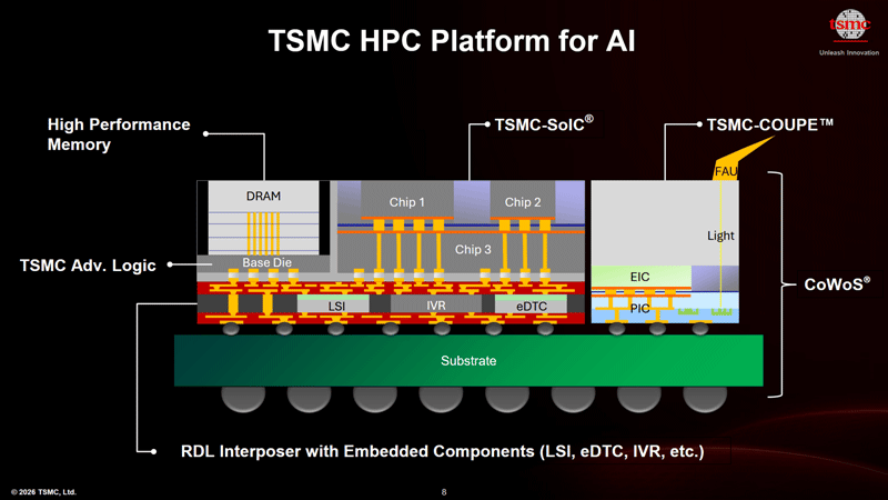 TSMC está desarrollando una fotónica de silicio totalmente integrada, abriendo un futuro brillante para los chips