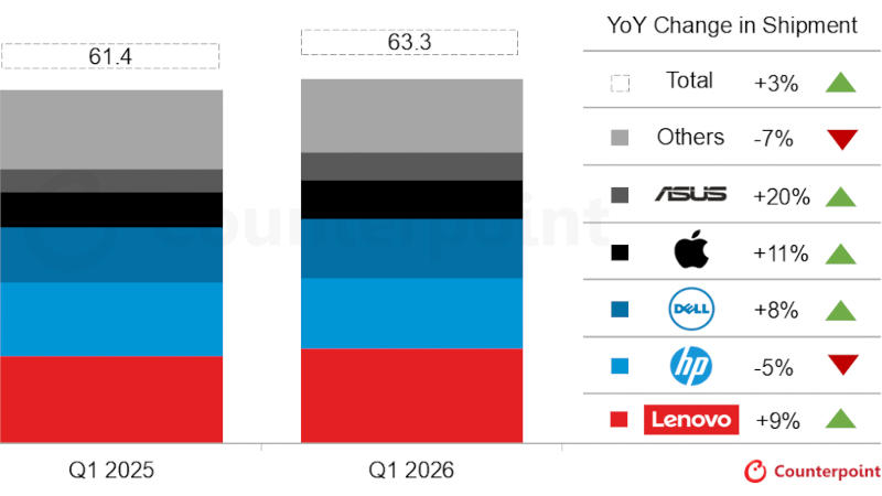 Las entregas mundiales de PC en el primer trimestre aumentaron un 3,2 %, pero el incremento del precio de la memoria preocupa a los consumidores