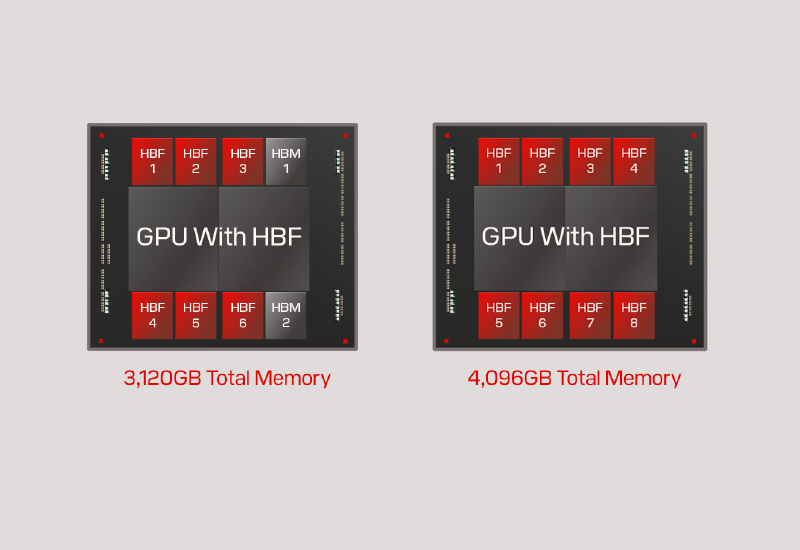 Sandisk planea lanzar una serie piloto de memoria HBF de alto rendimiento a finales del año