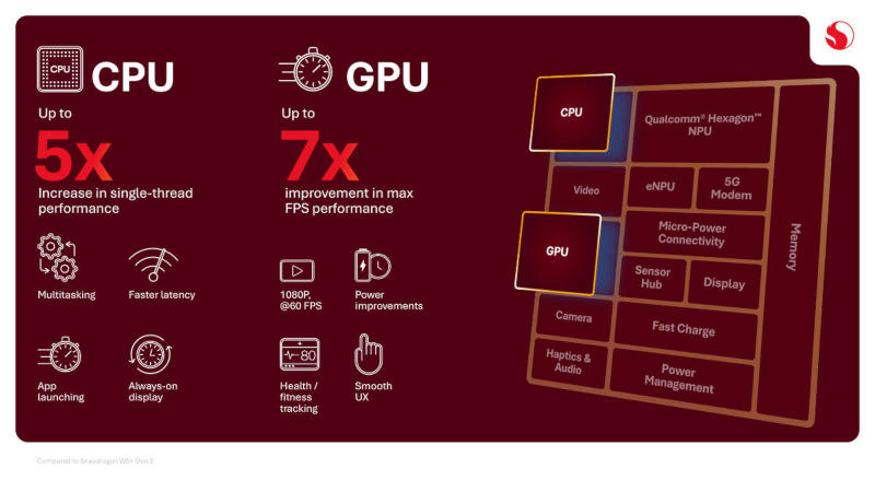 Qualcomm lanzó el Snapdragon Wear Elite: un chip con dos módulos de IA para gafas inteligentes, relojes y otros dispositivos wearables.