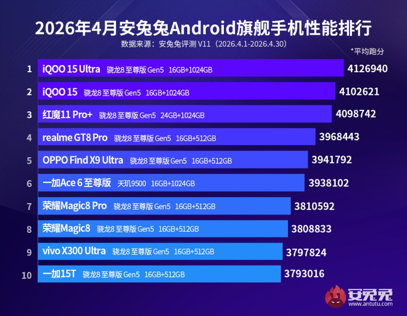 AnTuTu identificó los smartphones Android de mayor rendimiento en abril, y el líder fue el iQOO 15 Ultra