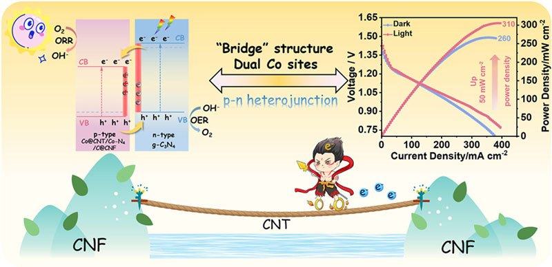 China ha desarrollado una batería que prefiere la iluminación brillante
