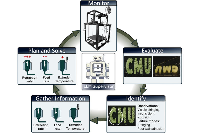 Los agentes de IA ahora pueden detectar y corregir defectos instantáneamente en la impresión 3D.