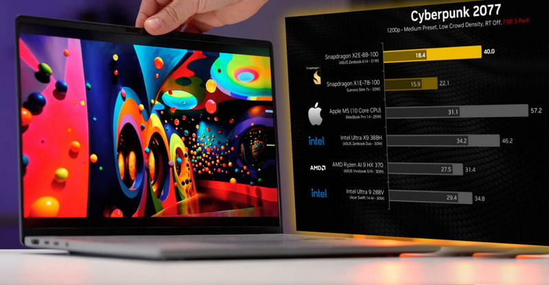 El Snapdragon X2 Elite superó al Apple M5 en pruebas sintéticas, pero quedó rezagado frente a Ryzen AI 9 y Core Ultra X9 en juegos