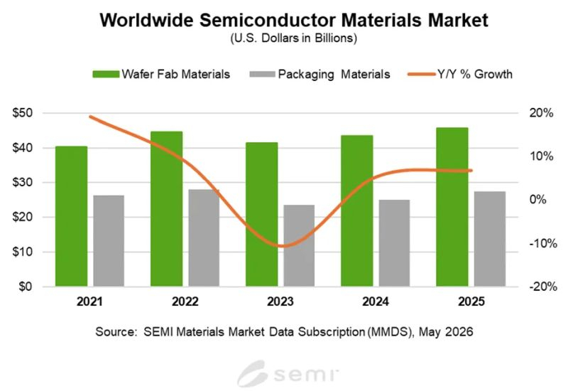 El mercado de suministros de materiales para la fabricación de semiconductores creció el año pasado un 6,8 %, alcanzando 73,2 mil millones de dólares.